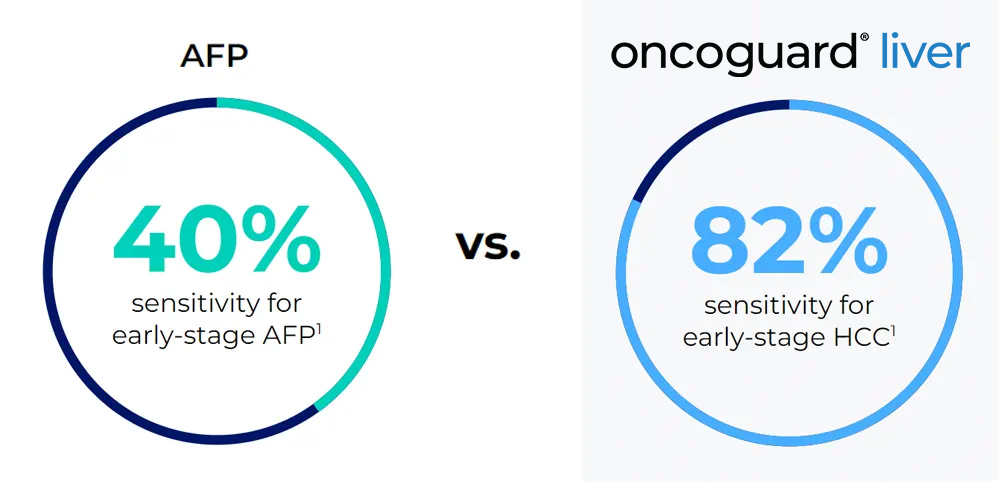 AFP vs Oncoguard Liver